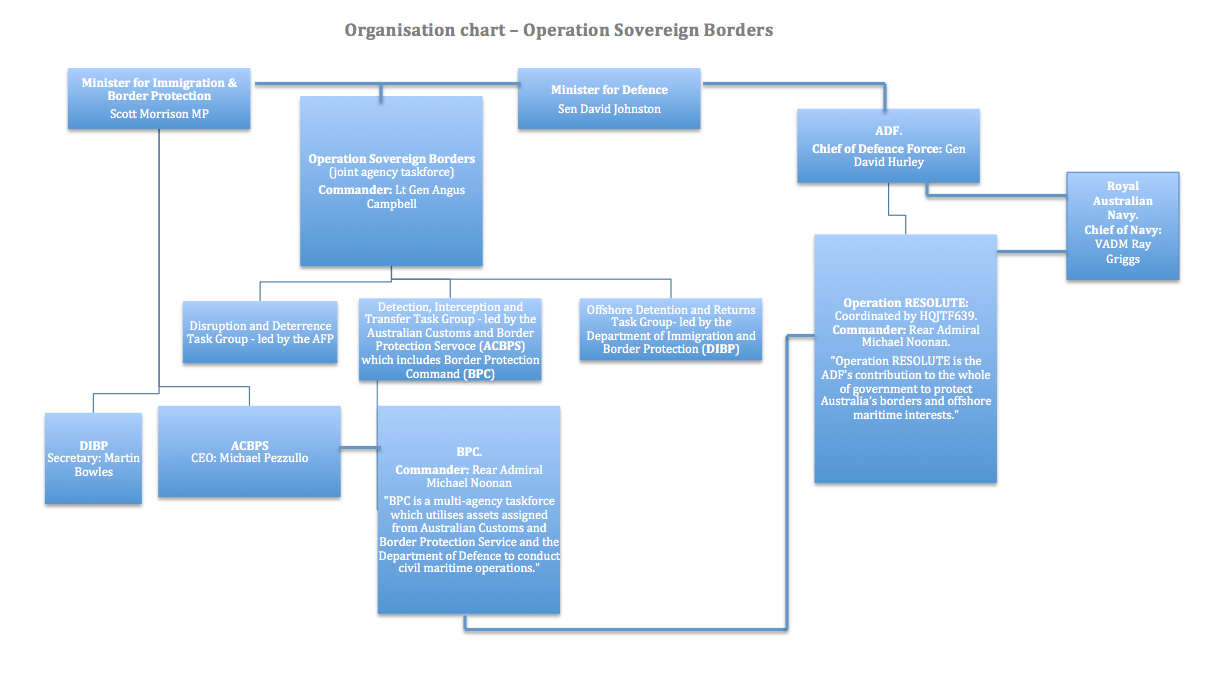 Department Of Defence Org Chart